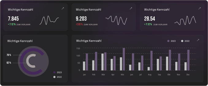 Daten werden von einem Dashboard grafisch aufbereitet und verständlich dargestellt.